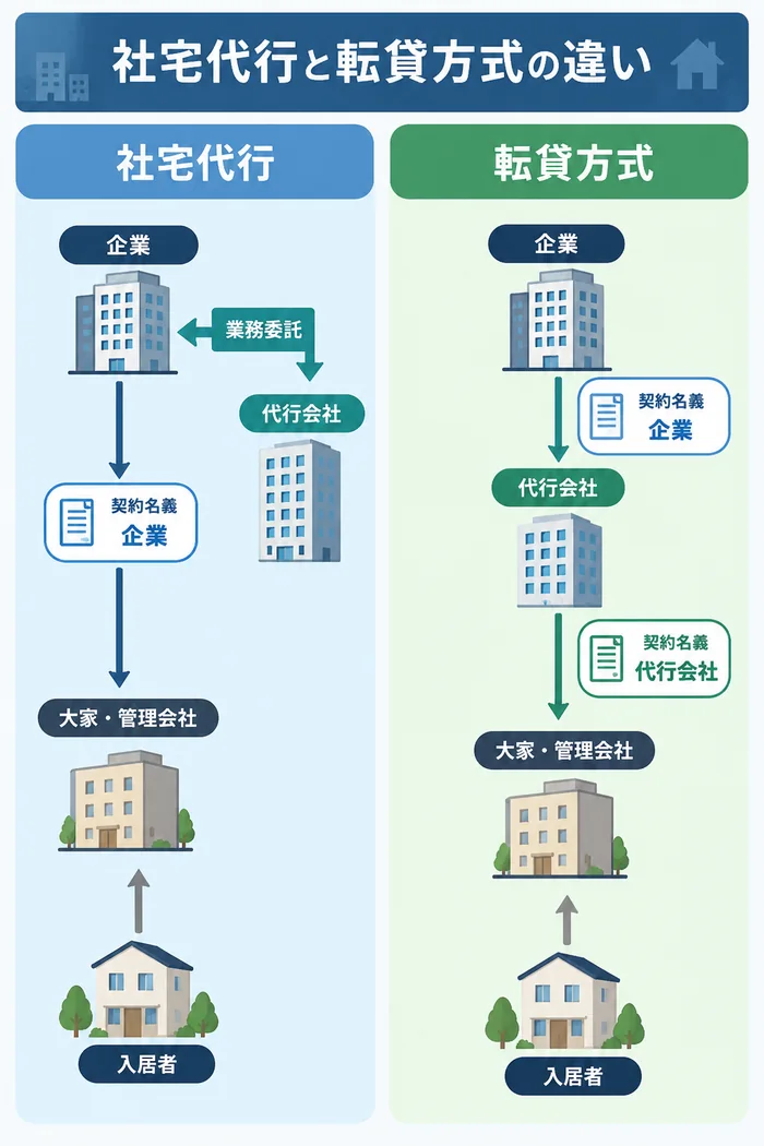 社宅代行と転貸方式の違い