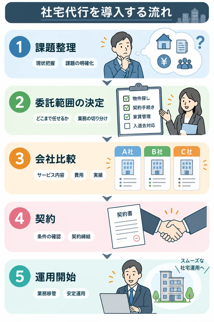 社宅代行を導入する流れ